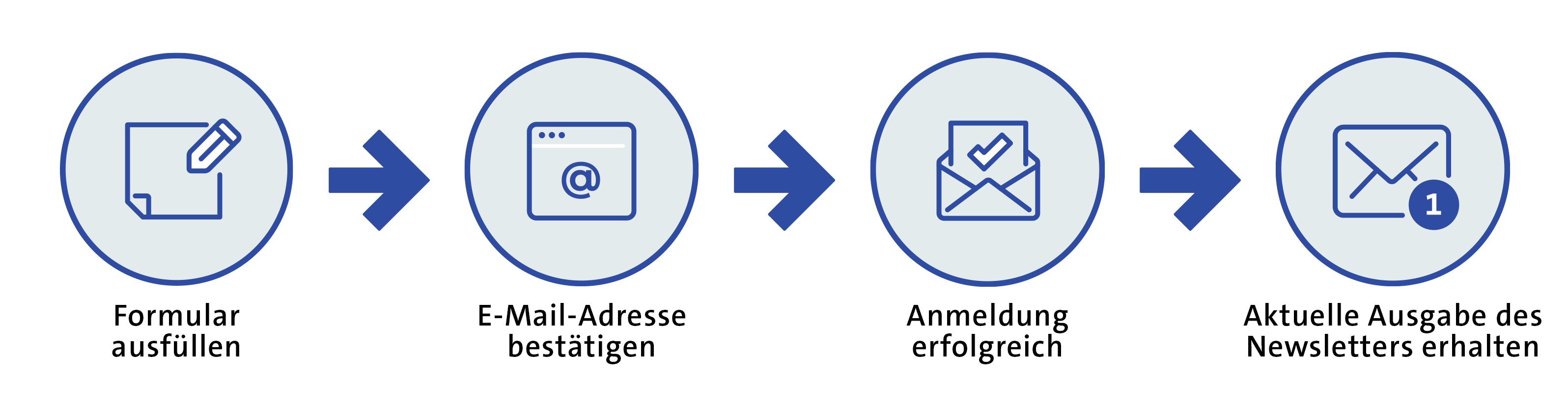 Newsletter Prozessgrafik